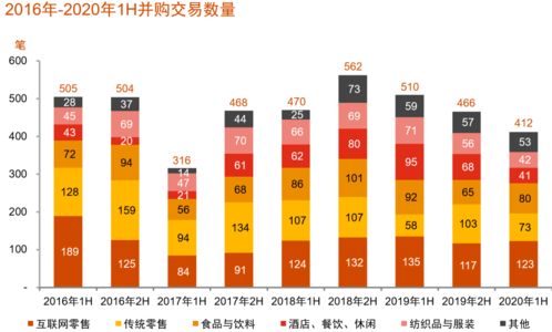 中國消費(fèi)行業(yè)并購趨勢 互聯(lián)網(wǎng)零售與食品賽道引領(lǐng)新浪潮